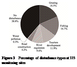 ??????:  

Figure 3  Percentage of disturbance types at 335 monitoring sites
